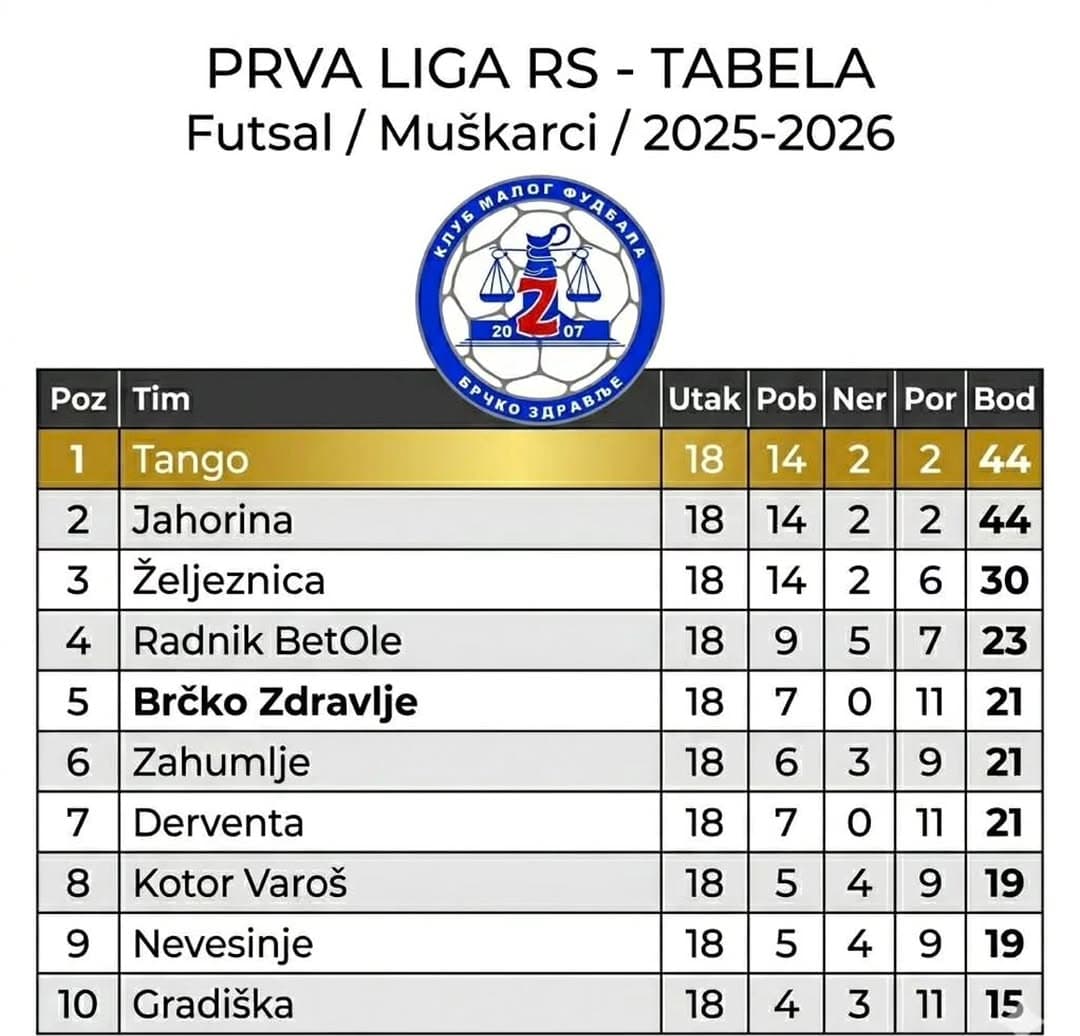 KRAJ REGULARNOG DIJELA!